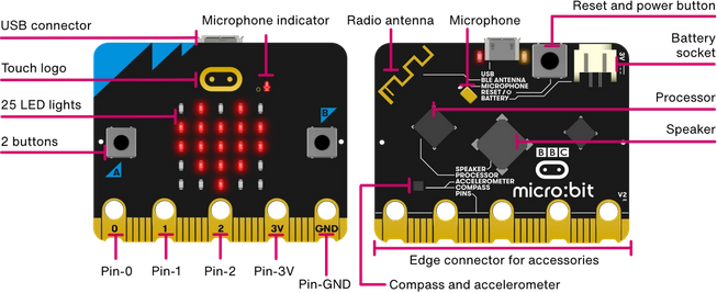 Diagram of the front and back of the new micro:bit with sound